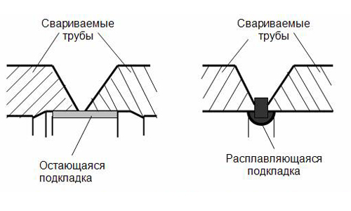 Схема сборки стыков труб сваркой
