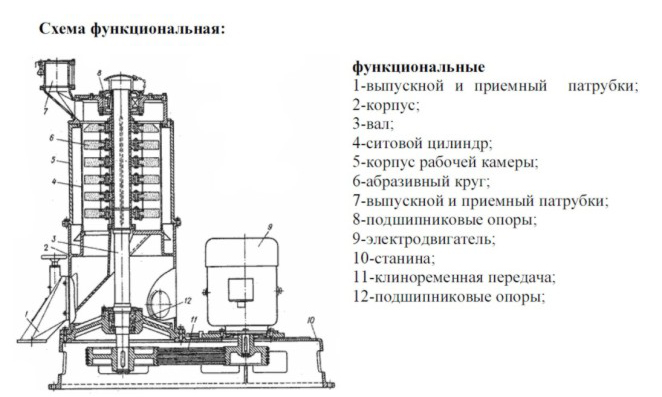 Схема шелушильно-шлифовальной машины