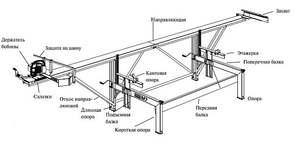 Схема шинной пилорамы