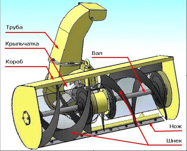 Схема шнеково-вентиляторного агрегата для уборки снега