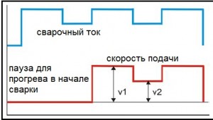 Электрическая схема синхронизации скорости подачи присадочной проволоки при импульсной сварке