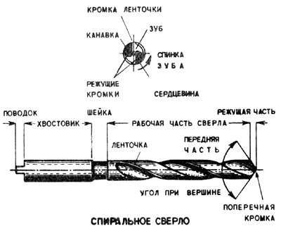 Схема спирального сверла для стекла