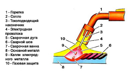 Схема сварки нержавейки