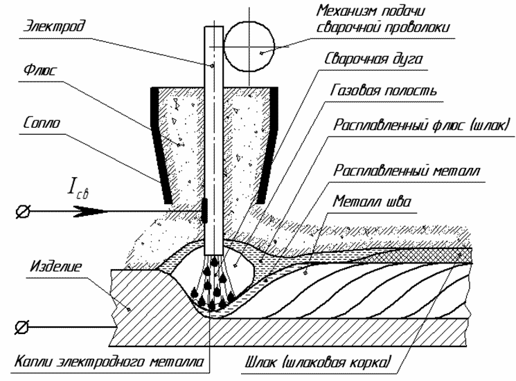 Схема сварки под флюсом