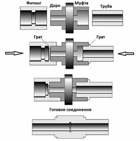 Схема сварки полипропиленовых труб