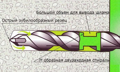 Схема сверления бетонной стены