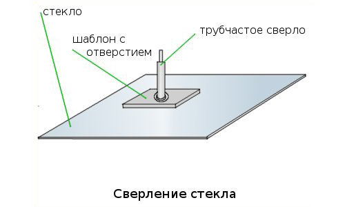 Схема сверления стекла