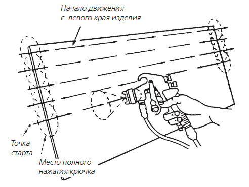 Схема траектории окрашивания краскопультом