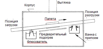 Схема установки пайки волной