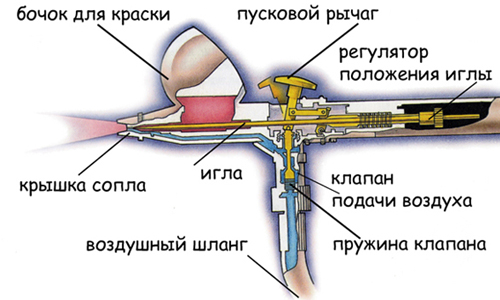 Схема устройства аэрографа