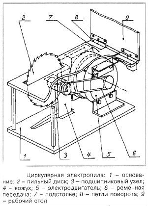 Схема устройства циркулярной пилы