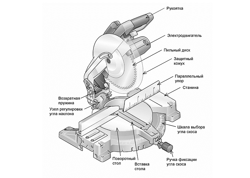 Схема устройства торцовочной пилы