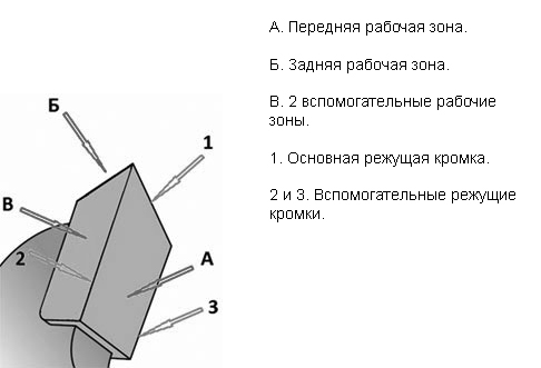 Схема устройства зуба дисковой пилы