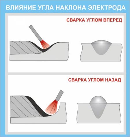 Схема влияния угла наклона на сварочный шов