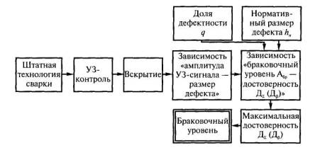 Схема выбора браковочного уровня при ультразвуковом контроле стыковых швов