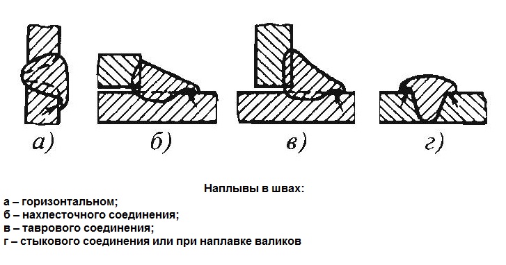 Схемы образования наплывов