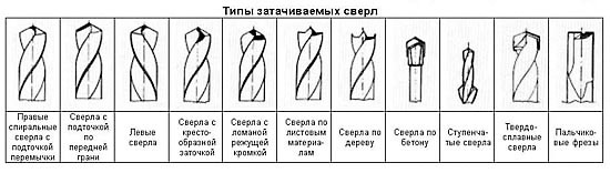 Схемы типов сверл