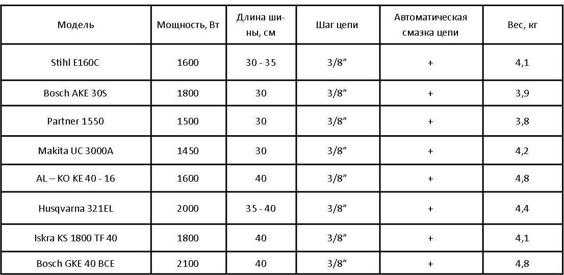 Сравнительная таблица характеристик цепных электропил