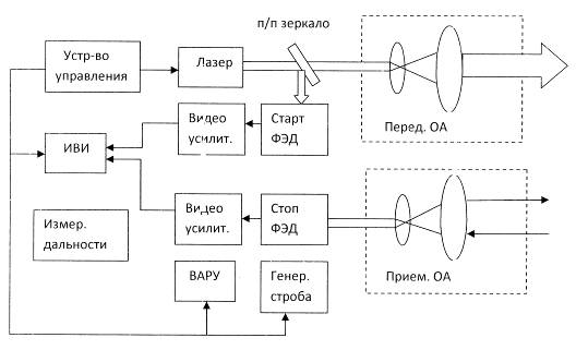 Структурная схема импульсного лазерного дальномера