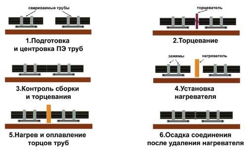 Стыковая сварка полипропиленовых труб