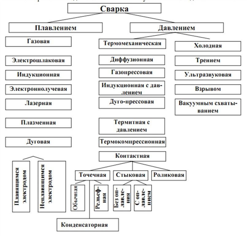 Классификация способов сварки