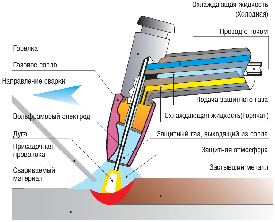 Сварка в среде защитных газов