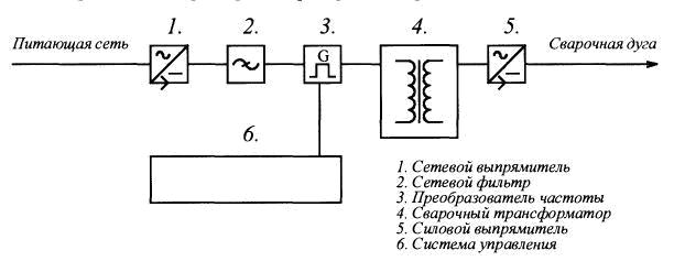 Блок – схема сварочного инвертора