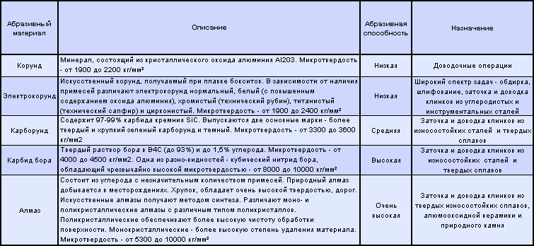 Таблица абразивной способности материалов