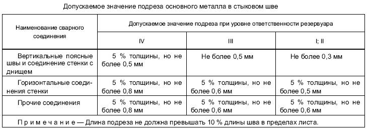 Таблица допускаемых значений подреза при сварке