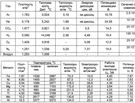 Таблица физических свойств газов для сварки