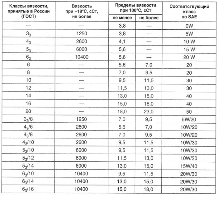 Таблица харакетристик моторных масел для домкратов