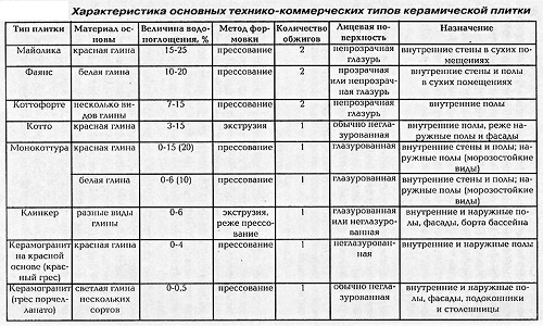 Таблица характеристик керамической плитки
