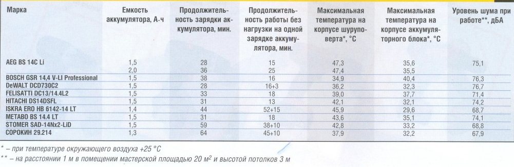 Сравнительная таблица характеристик шуруповертов разных производителей