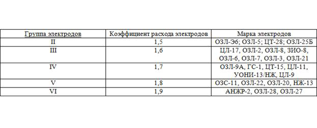 Таблица коэффициентов электродов в соотношении к маркам электродов