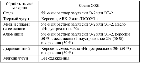 Таблица подбора охлаждающей жидкости при сверлении разных видов металла