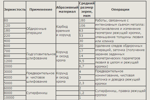 Таблица применения японских точильных камней