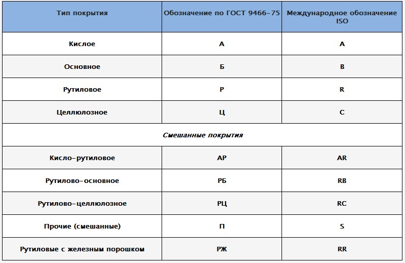 Таблица разновидностей электродов