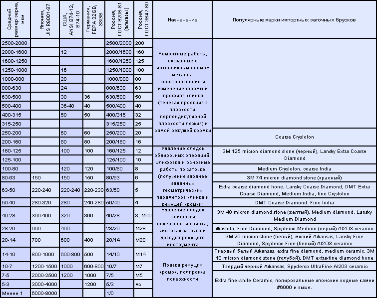 Таблица соответствия абразивных материалов