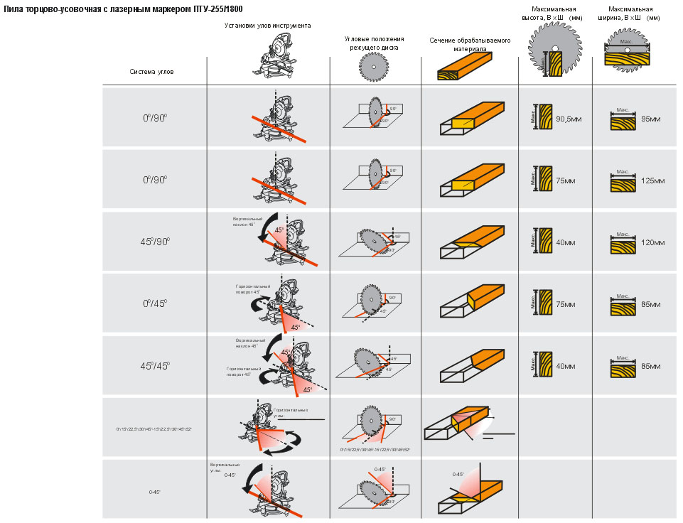 Таблица углов наклона торцовочной пилы