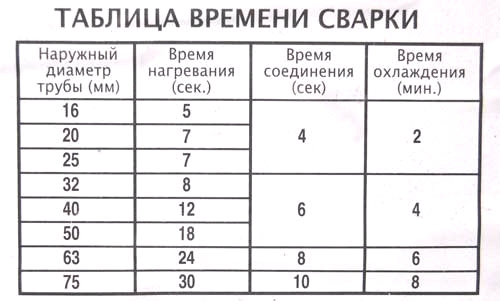 Таблица времени сварки полипропиленовых труб