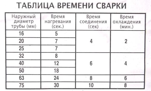 Таблица времени сварки полипропиленовых труб