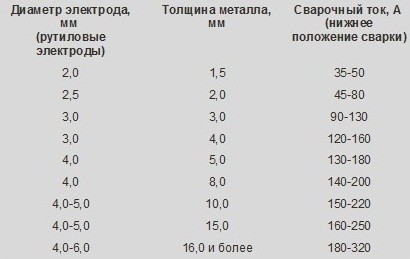 Таблица выбора силы тока для сварки