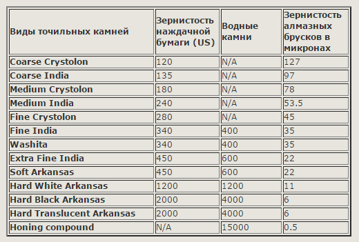 Таблица зернистости камней арканзас, вашита и индия