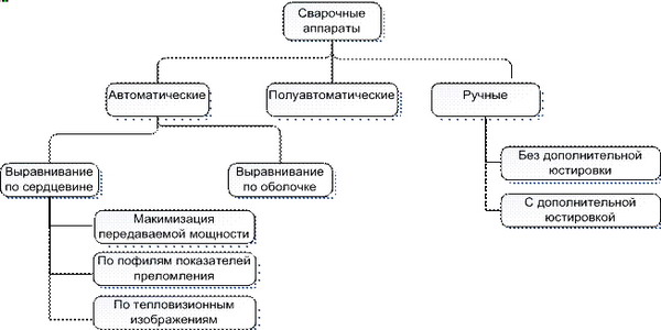 Современные типы сварочных аппаратов