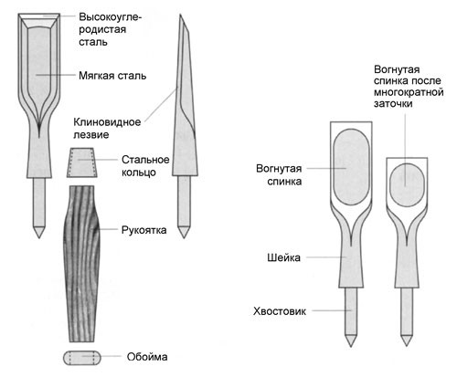 Устройство стамески