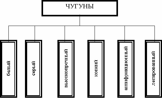 Виды чугунов