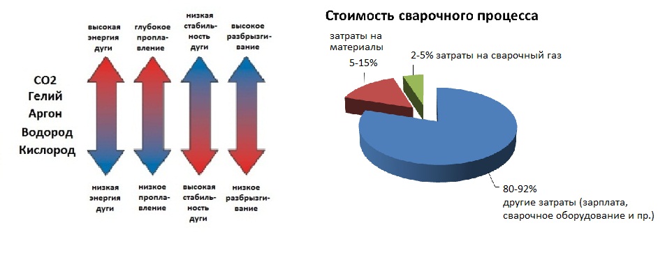 Влияние компонентов газа на характеристики сварочного процесса