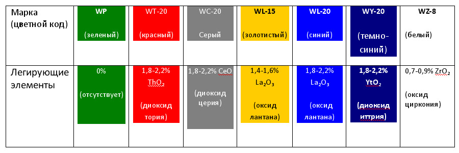 Вольфрамовые электроды