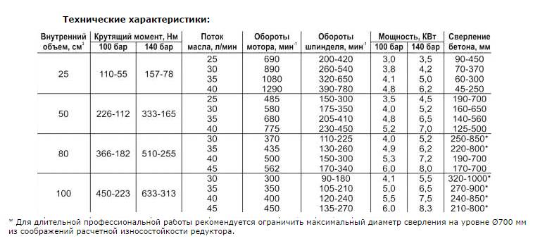 Технические характеристики перфораторов с разным внутренним объемом