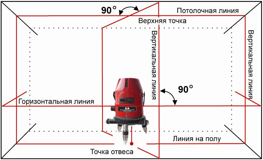 Схема измерения лазерного уровня